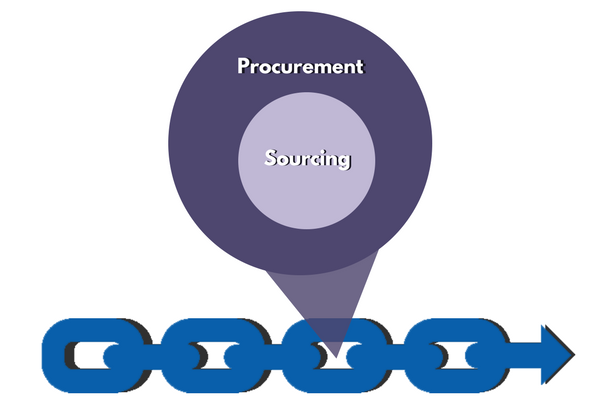 Supply Chain Procurement and Sourcing