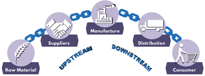 Supply Chain Activities Upstream vs. Downstream