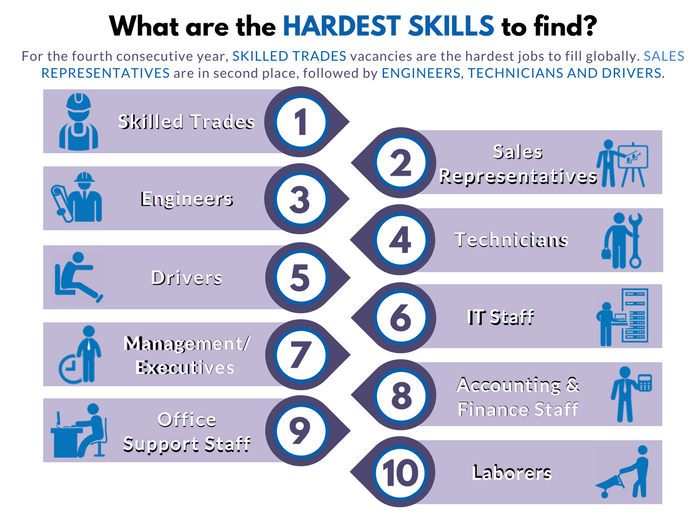 Hardest Skills to Find
