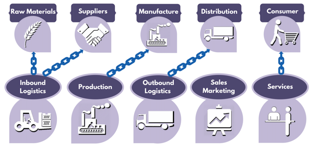 Supply Chain Explained With Diagrams Mtec Findsource 7891