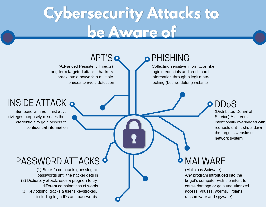 Киберсекьюрити. Cyber Security threats. Cybersecurity Attacks. Role of cybersecurity.