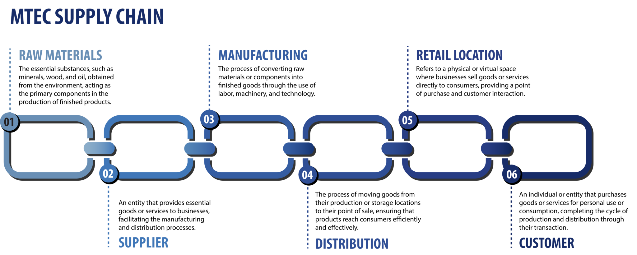 Revolutionizing Supply Chains Navigating The Post Pandemic Era Mtec 3954